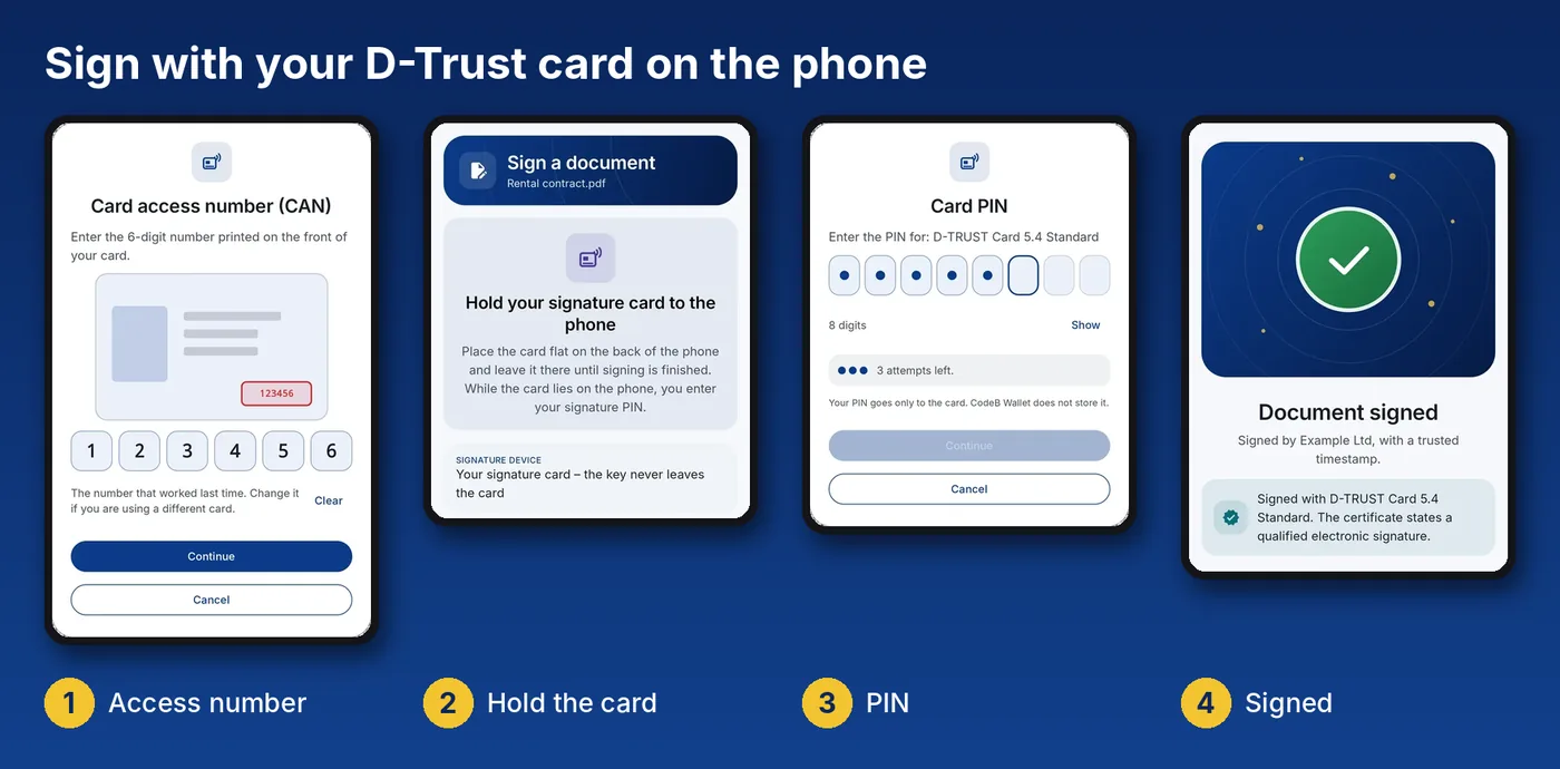 QES with the D-Trust card in CodeB Wallet: enter the access number, hold the card to the phone, enter the PIN – the document is signed and the app shows that the certificate states a qualified signature