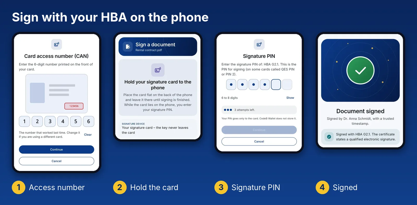 Qualified signature with the eHBA in CodeB Wallet: enter the card access number, hold the card to the phone, enter the signature PIN – the document is signed and the app shows that the certificate states a qualified electronic signature