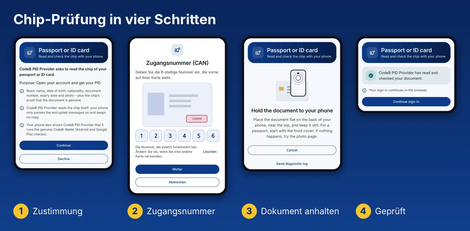 Chip-Prüfung eines Personalausweises über CodeB Wallet: Die Kundin stimmt zu, gibt die Zugangsnummer ein, hält das Dokument an das Handy – der Server hat das Dokument gelesen und geprüft