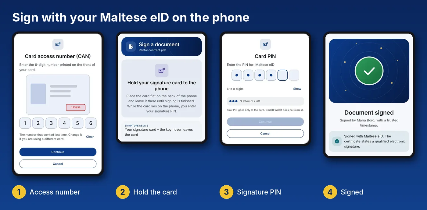 Qualified signature with the Maltese eID in CodeB Wallet: enter the access number, hold the card to the phone, enter the signature PIN – the document is signed and the app shows that the certificate states a qualified electronic signature