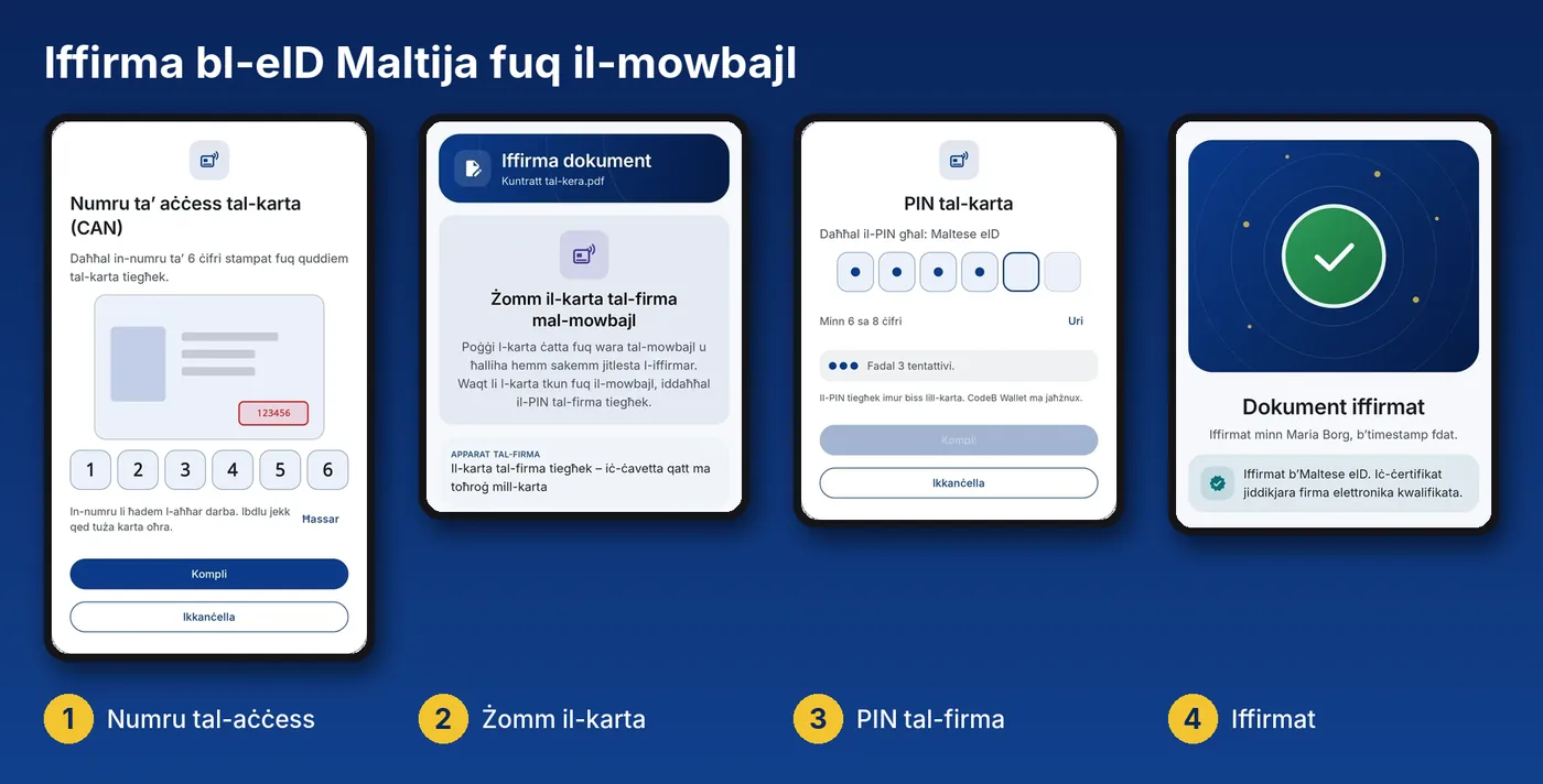 Firma kwalifikata bl-eID Maltija f’CodeB Wallet: daħħal in-numru tal-aċċess, żomm il-karta mal-mowbajl, daħħal il-PIN tal-firma – id-dokument huwa ffirmat u l-app turi li ċ-ċertifikat jiddikjara firma elettronika kwalifikata